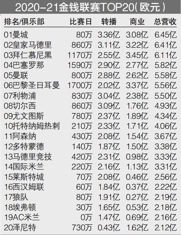 积分榜方面，多特积24分升至第4，门兴积13分位居第11。